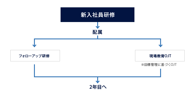 人財育成における2つのフォーカス点